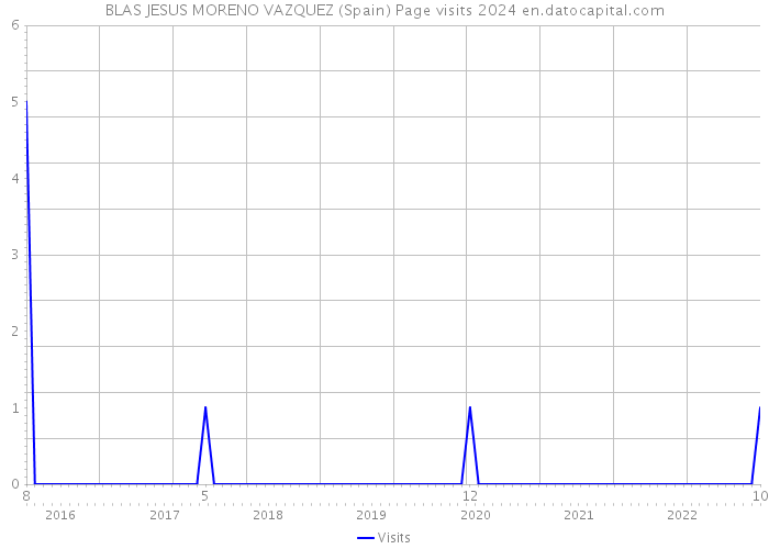 BLAS JESUS MORENO VAZQUEZ (Spain) Page visits 2024 