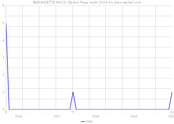 BERNADETTE MACK (Spain) Page visits 2024 