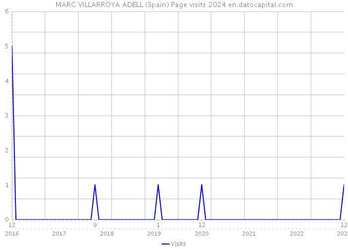 MARC VILLARROYA ADELL (Spain) Page visits 2024 