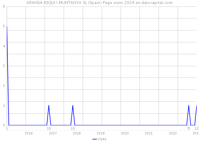 ARANSA ESQUI I MUNTANYA SL (Spain) Page visits 2024 