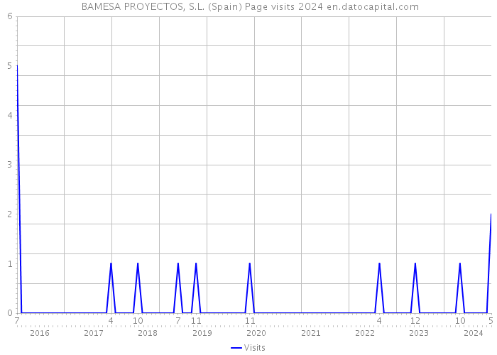  BAMESA PROYECTOS, S.L. (Spain) Page visits 2024 