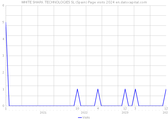 WHITE SHARK TECHNOLOGIES SL (Spain) Page visits 2024 