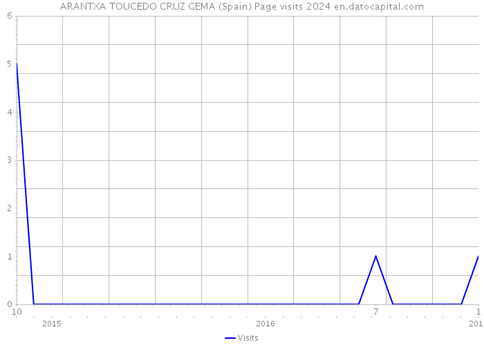 ARANTXA TOUCEDO CRUZ GEMA (Spain) Page visits 2024 