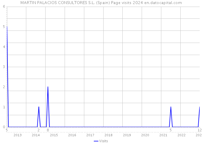 MARTIN PALACIOS CONSULTORES S.L. (Spain) Page visits 2024 