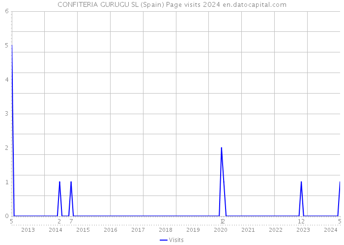 CONFITERIA GURUGU SL (Spain) Page visits 2024 
