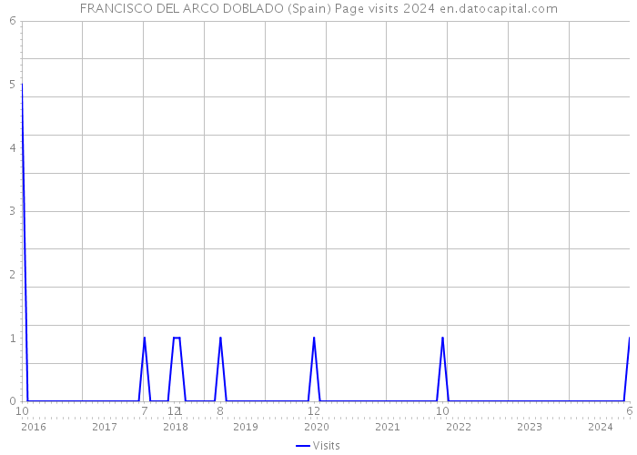 FRANCISCO DEL ARCO DOBLADO (Spain) Page visits 2024 