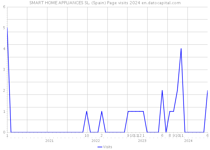 SMART HOME APPLIANCES SL. (Spain) Page visits 2024 