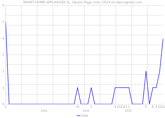 SMART HOME APPLIANCES SL. (Spain) Page visits 2024 