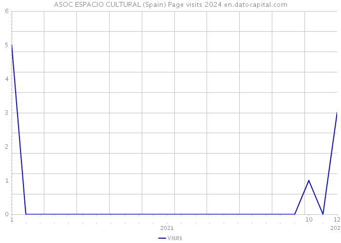 ASOC ESPACIO CULTURAL (Spain) Page visits 2024 