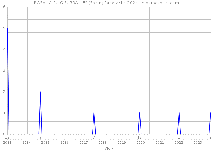 ROSALIA PUIG SURRALLES (Spain) Page visits 2024 