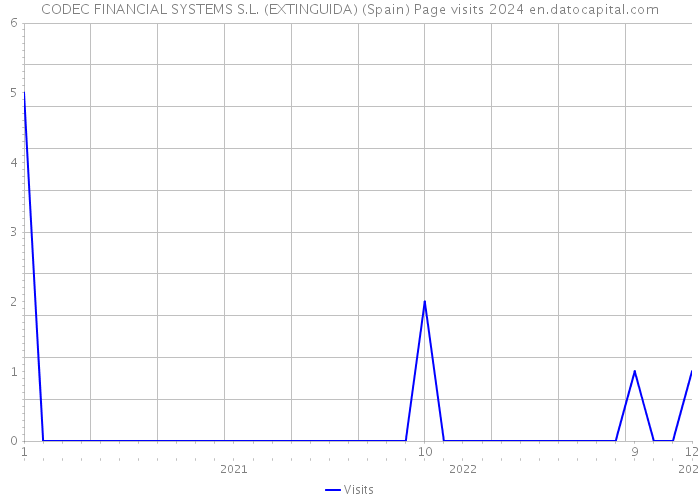 CODEC FINANCIAL SYSTEMS S.L. (EXTINGUIDA) (Spain) Page visits 2024 