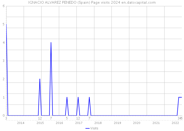 IGNACIO ALVAREZ PENEDO (Spain) Page visits 2024 
