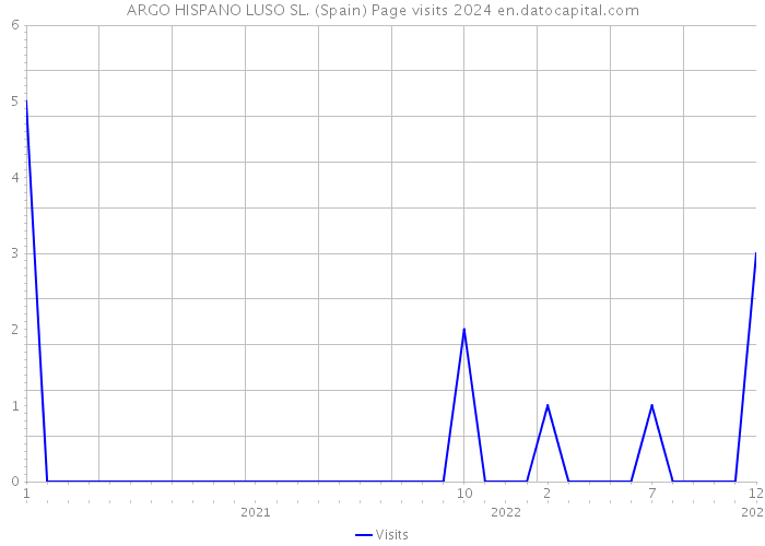 ARGO HISPANO LUSO SL. (Spain) Page visits 2024 