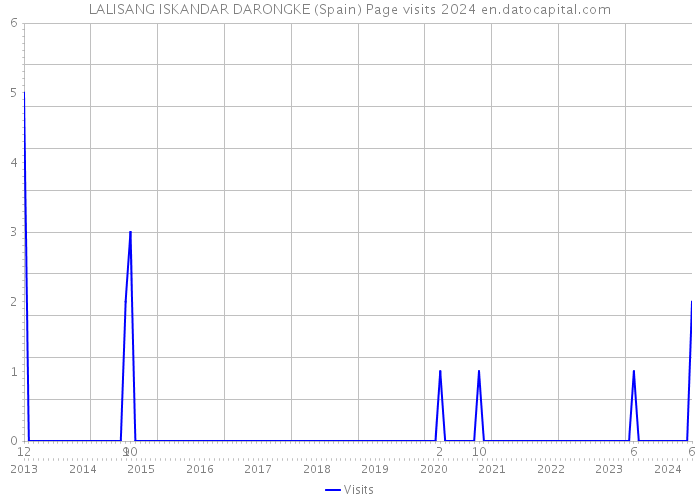 LALISANG ISKANDAR DARONGKE (Spain) Page visits 2024 
