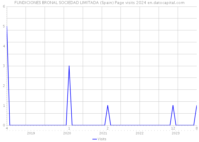 FUNDICIONES BRONAL SOCIEDAD LIMITADA (Spain) Page visits 2024 