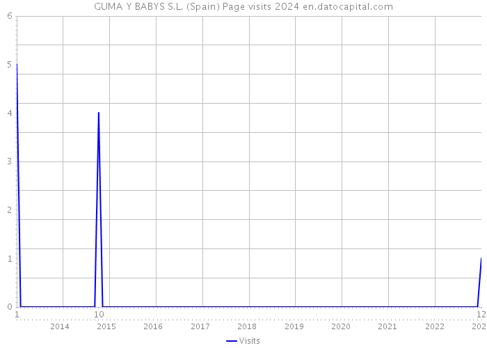 GUMA Y BABYS S.L. (Spain) Page visits 2024 