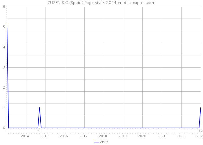 ZUZEN S C (Spain) Page visits 2024 