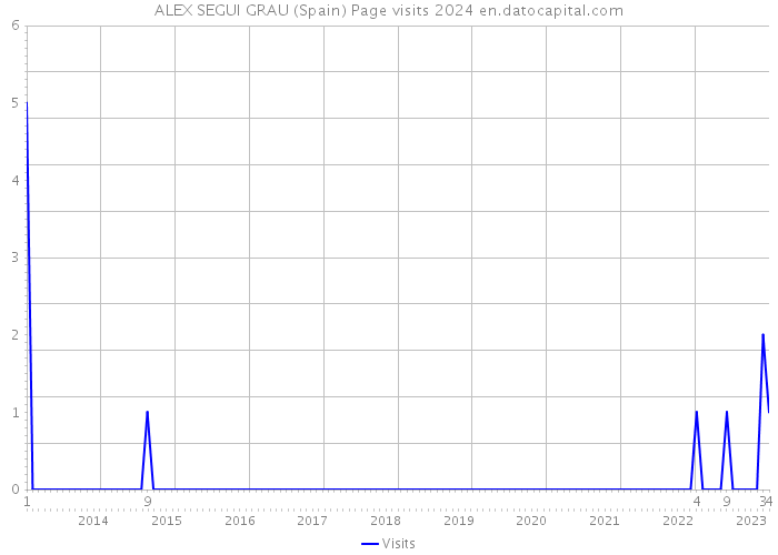 ALEX SEGUI GRAU (Spain) Page visits 2024 