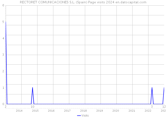 RECTORET COMUNICACIONES S.L. (Spain) Page visits 2024 