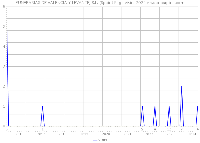 FUNERARIAS DE VALENCIA Y LEVANTE, S.L. (Spain) Page visits 2024 