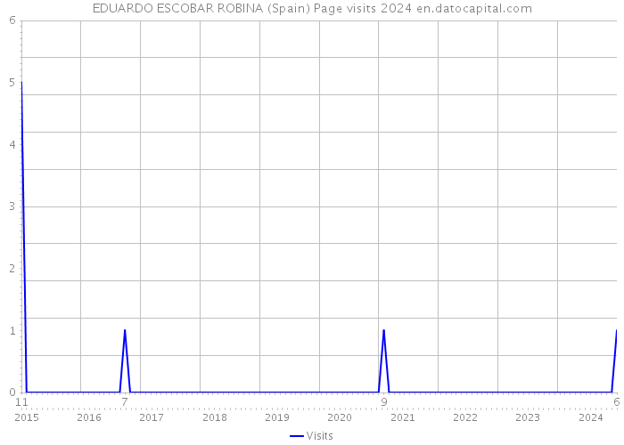EDUARDO ESCOBAR ROBINA (Spain) Page visits 2024 