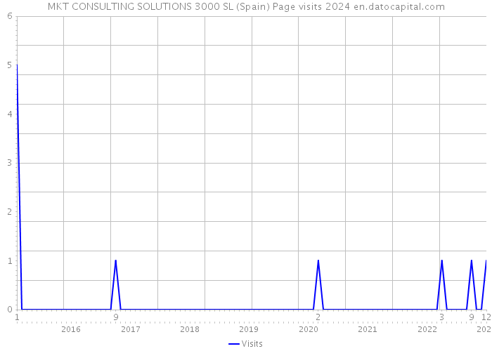 MKT CONSULTING SOLUTIONS 3000 SL (Spain) Page visits 2024 