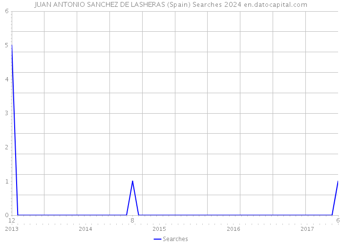 JUAN ANTONIO SANCHEZ DE LASHERAS (Spain) Searches 2024 