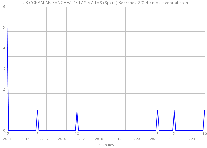 LUIS CORBALAN SANCHEZ DE LAS MATAS (Spain) Searches 2024 