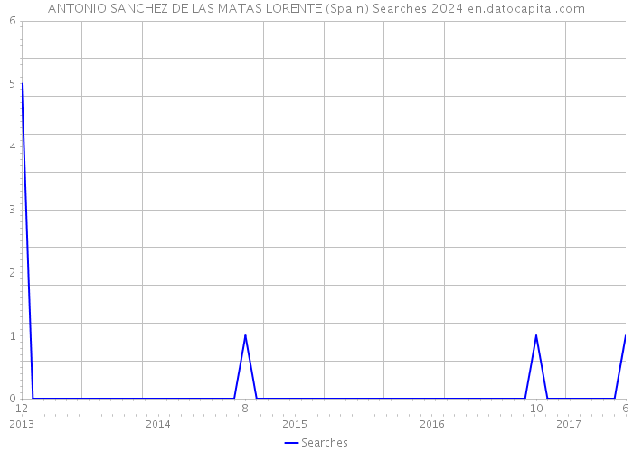 ANTONIO SANCHEZ DE LAS MATAS LORENTE (Spain) Searches 2024 