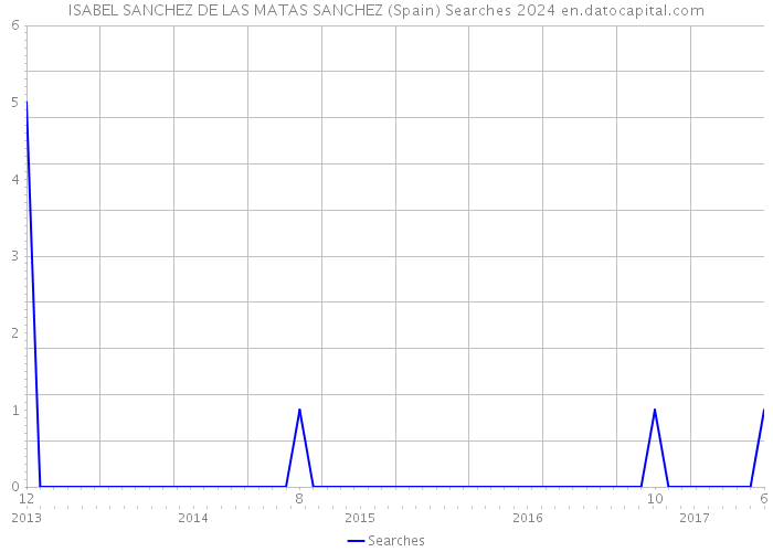 ISABEL SANCHEZ DE LAS MATAS SANCHEZ (Spain) Searches 2024 