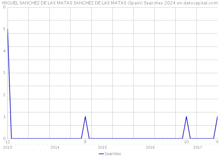 MIGUEL SANCHEZ DE LAS MATAS SANCHEZ DE LAS MATAS (Spain) Searches 2024 