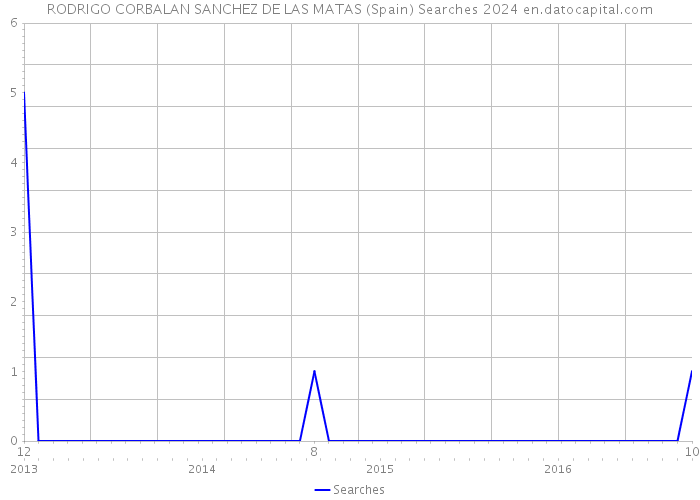 RODRIGO CORBALAN SANCHEZ DE LAS MATAS (Spain) Searches 2024 