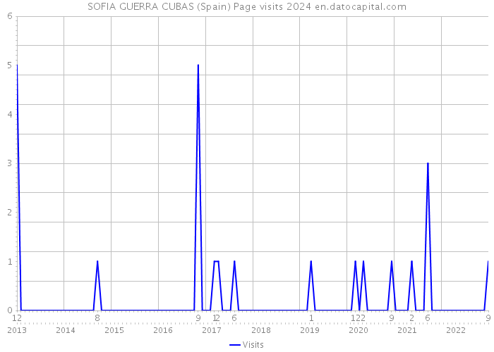 SOFIA GUERRA CUBAS (Spain) Page visits 2024 