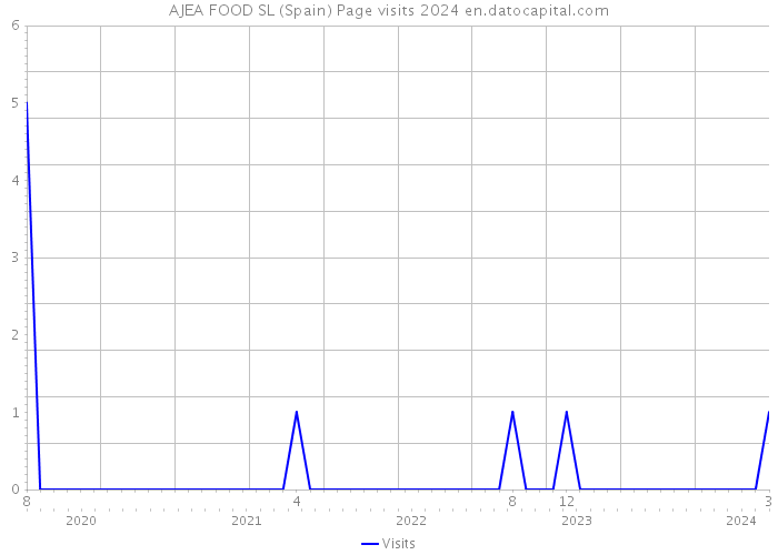 AJEA FOOD SL (Spain) Page visits 2024 