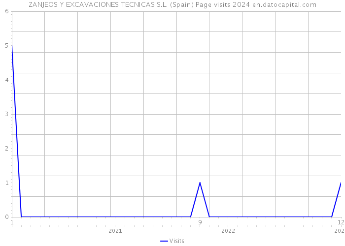 ZANJEOS Y EXCAVACIONES TECNICAS S.L. (Spain) Page visits 2024 