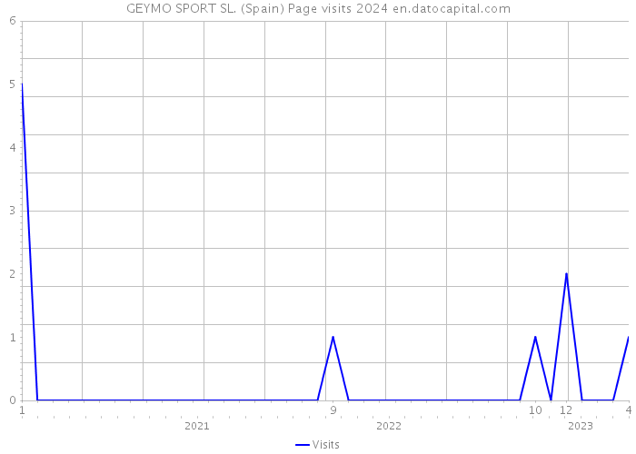 GEYMO SPORT SL. (Spain) Page visits 2024 