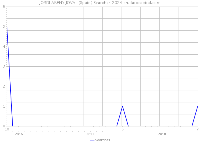 JORDI ARENY JOVAL (Spain) Searches 2024 