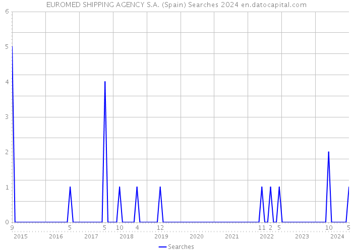 EUROMED SHIPPING AGENCY S.A. (Spain) Searches 2024 