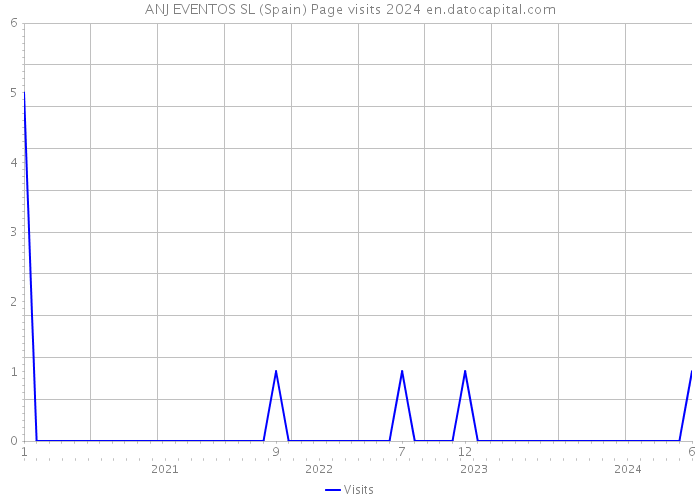 ANJ EVENTOS SL (Spain) Page visits 2024 