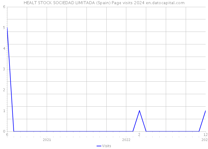HEALT STOCK SOCIEDAD LIMITADA (Spain) Page visits 2024 