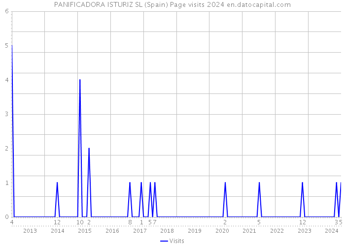 PANIFICADORA ISTURIZ SL (Spain) Page visits 2024 