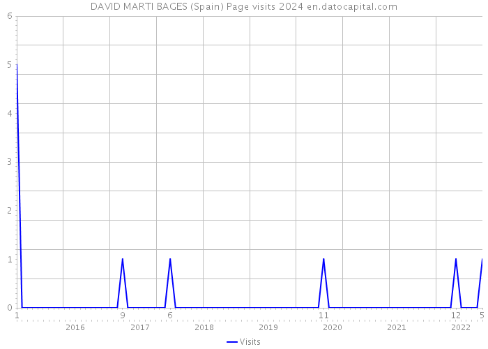 DAVID MARTI BAGES (Spain) Page visits 2024 