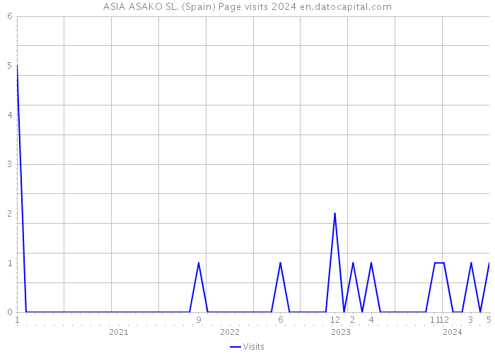 ASIA ASAKO SL. (Spain) Page visits 2024 