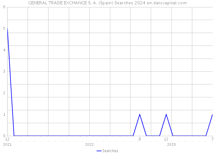 GENERAL TRADE EXCHANGE S. A. (Spain) Searches 2024 
