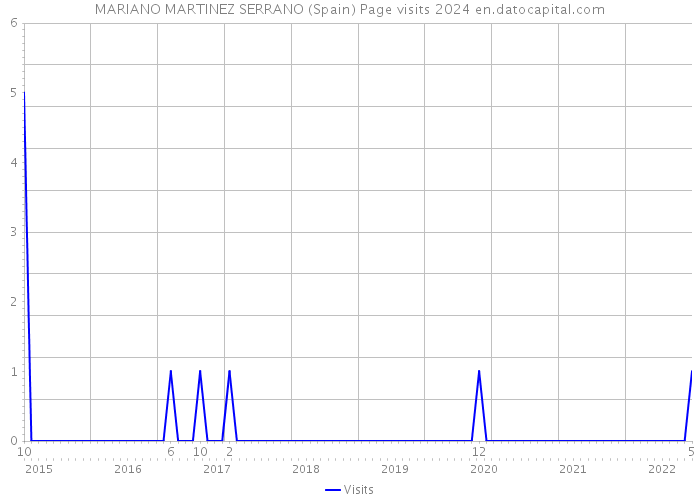 MARIANO MARTINEZ SERRANO (Spain) Page visits 2024 