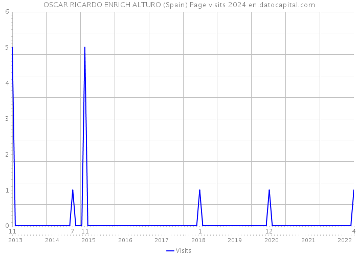 OSCAR RICARDO ENRICH ALTURO (Spain) Page visits 2024 