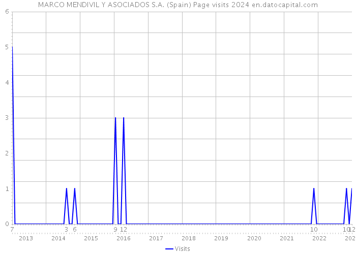 MARCO MENDIVIL Y ASOCIADOS S.A. (Spain) Page visits 2024 
