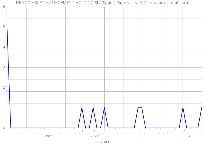 DRAGO ASSET MANAGEMENT HOLDING SL. (Spain) Page visits 2024 