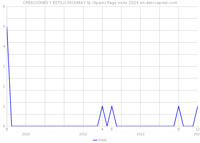 CREACIONES Y ESTILO DICKMAY SL (Spain) Page visits 2024 