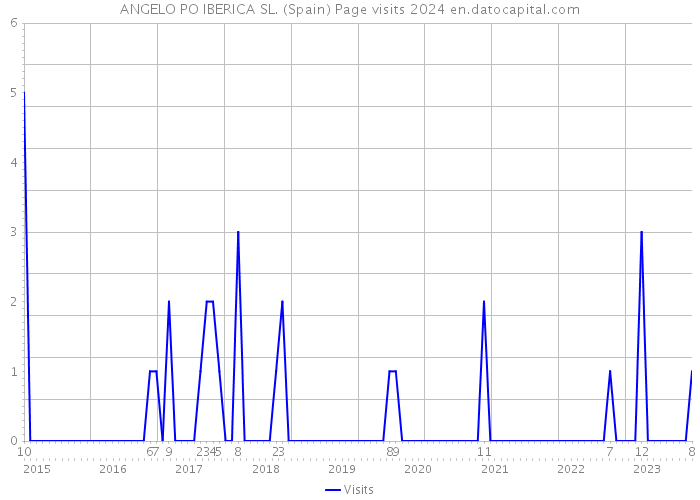 ANGELO PO IBERICA SL. (Spain) Page visits 2024 
